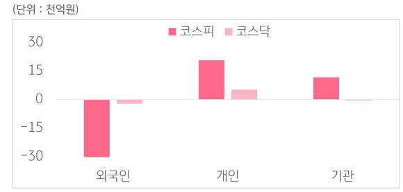 11월 17일부터 11월 21일 사이 '코스피'와 '코스닥'에서 외국인, 개인, 기관이 거래한 금액을 보여주는 그래프이다.