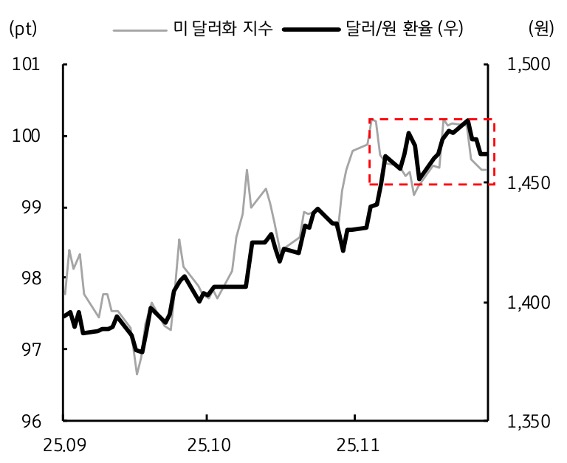 2025년 9월 부터 2025년 11월 까지 '달러/원 환율' 및 미 달러화 지수 추이를 그래프로 정리했다.