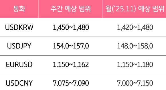 12월 1주와 12월의 '주요 환율'의 예상 범위를 알 수 있는 표이다.