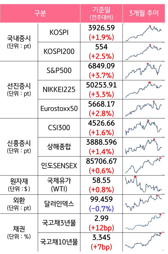'국내증시', '선진증시', 신흥증시, 원자재, 외환, 채권의 전주대비 증감과 3개월 추이를 보여준다.