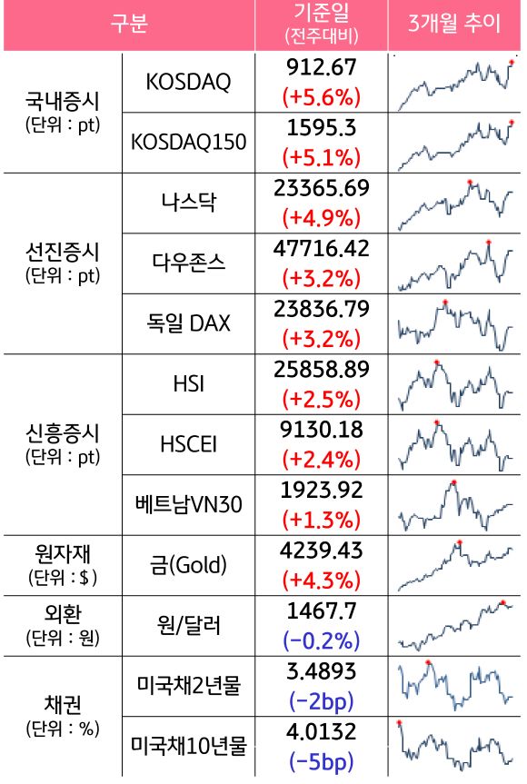 '국내증시', '선진증시', 신흥증시, 원자재, 외환, 채권의 전주대비 증감과 3개월 추이를 보여준다.