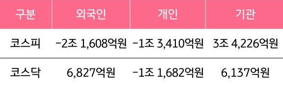 11월 24일부터 11월 28일 사이 '코스피'와 '코스닥'에서 외국인, 개인, 기관이 거래한 금액을 보여주는 그래프이다.