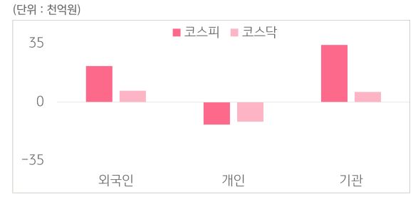 11월 24일부터 11월 28일 사이 '코스피'와 '코스닥'에서 외국인, 개인, 기관이 거래한 금액을 보여주는 그래프이다.