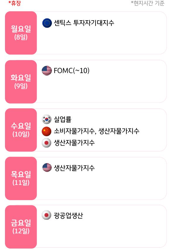 12월 2주, 주요국의 '경제지표' 발표 일정을 확인 할 수 있다.