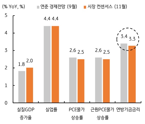 연준 경제전망(9월)과 시장 컨센서스(11월)을 기준으로 '실질GDP 증가율', '실업률', PCE물가상승률, 근원PCE물가상승률, 연방기금금리 변화를 그래프로 정리했다.
