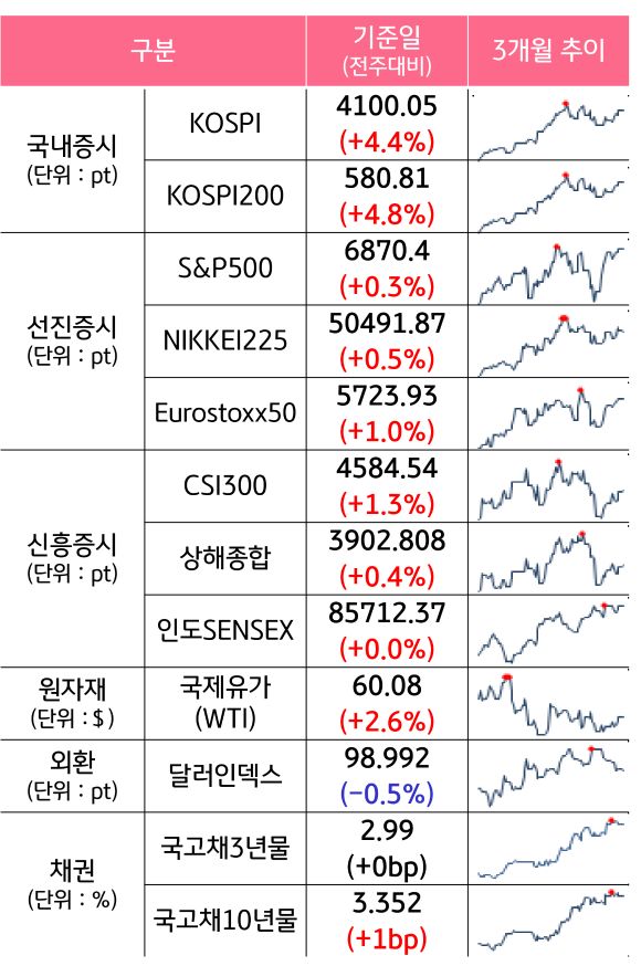 '국내증시', '선진증시', 신흥증시, 원자재, 외환, 채권의 전주대비 증감과 3개월 추이를 보여준다.