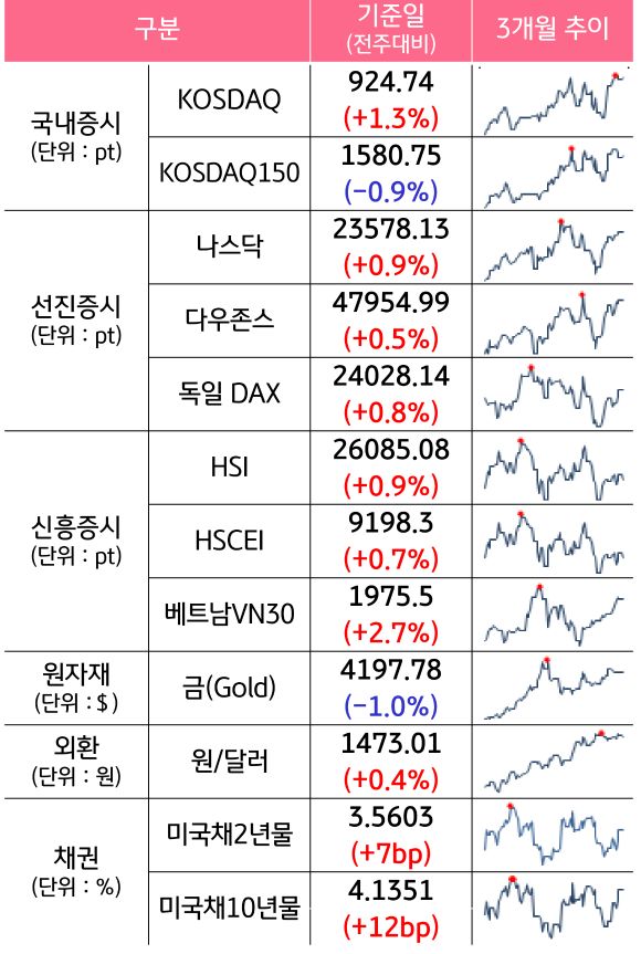 '국내증시', '선진증시', 신흥증시, 원자재, 외환, 채권의 전주대비 증감과 3개월 추이를 보여준다.