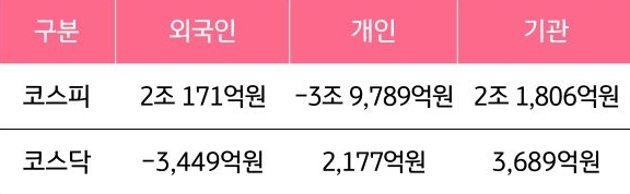 12월 1일부터 12월 5일 사이 '코스피'와 '코스닥'에서 외국인, 개인, 기관이 거래한 금액을 보여주는 그래프이다.