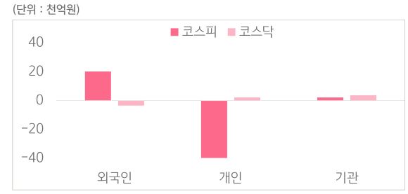 12월 1일부터 12월 5일 사이 '코스피'와 '코스닥'에서 외국인, 개인, 기관이 거래한 금액을 보여주는 그래프이다.