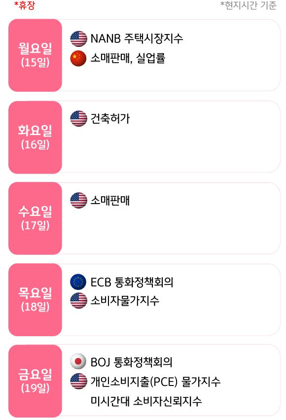 12월 3주, 주요국의 '경제지표' 발표 일정을 확인 할 수 있다.