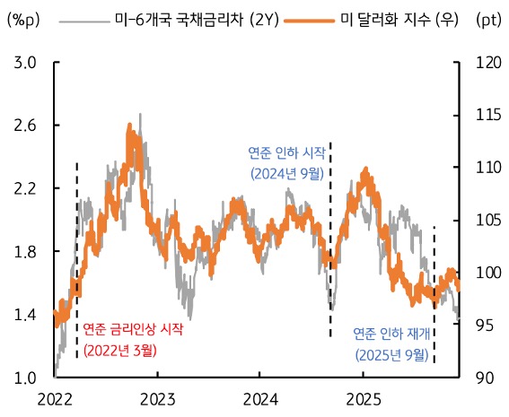 2022년 부터 2025년 까지 미-6개국 '국채금리차' 및 미 달러화 지수 추이를 그래프로 정리했다.