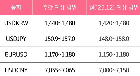 12월 3주와 12월의 '주요 환율'의 예상 범위를 알 수 있는 표이다.