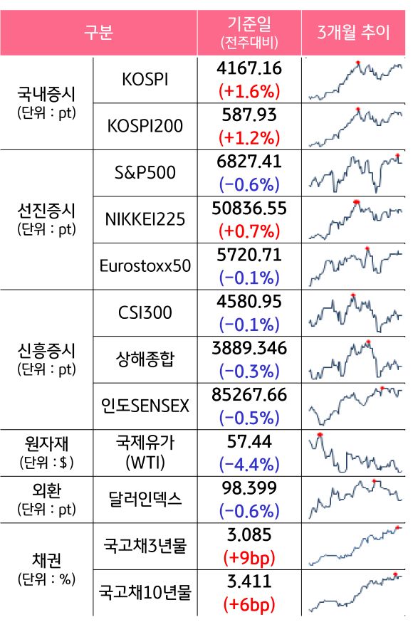 '국내증시', '선진증시', 신흥증시, 원자재, 외환, 채권의 전주대비 증감과 3개월 추이를 보여준다.