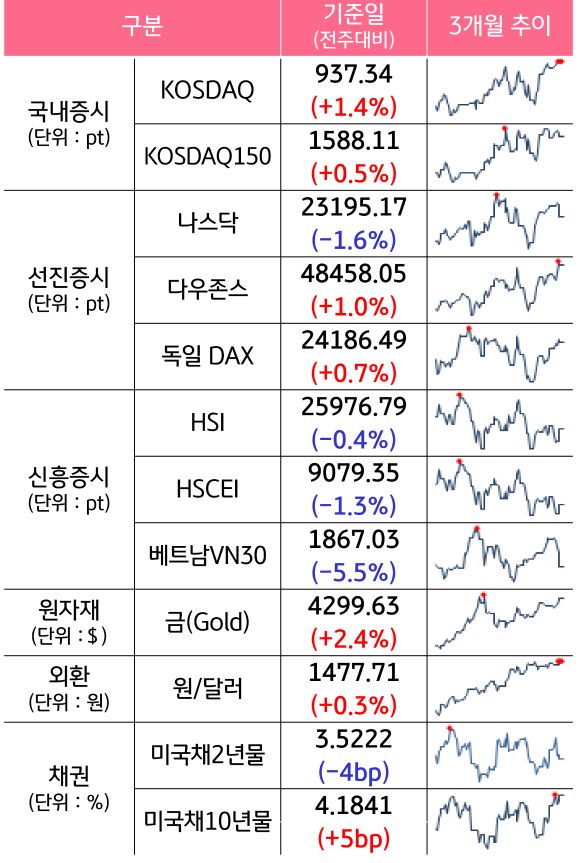 '국내증시', '선진증시', 신흥증시, 원자재, 외환, 채권의 전주대비 증감과 3개월 추이를 보여준다.