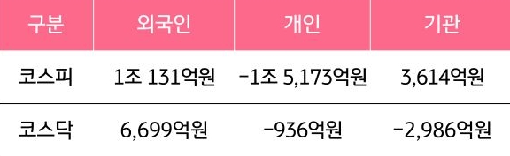 12월 8일부터 12월 12일 사이 '코스피'와 '코스닥'에서 외국인, 개인, 기관이 거래한 금액을 보여주는 그래프이다.