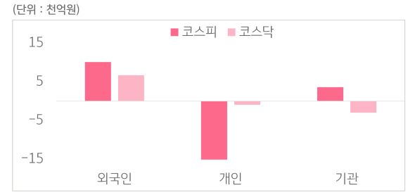 12월 8일부터 12월 12일 사이 '코스피'와 '코스닥'에서 외국인, 개인, 기관이 거래한 금액을 보여주는 그래프이다.