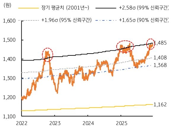 2022년 부터 2025년 까지 '달러/원 환율' 평균치 추이를 그래프로 정리했다.