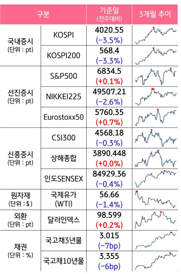 '국내증시', '선진증시', 신흥증시, 원자재, 외환, 채권의 전주대비 증감과 3개월 추이를 보여준다.