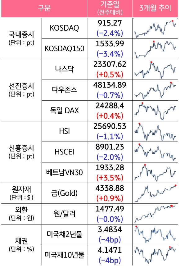 '국내증시', '선진증시', 신흥증시, 원자재, 외환, 채권의 전주대비 증감과 3개월 추이를 보여준다.
