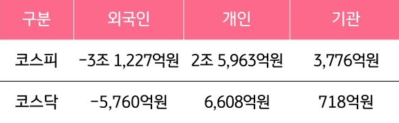 12월 15일부터 12월 19일 사이 '코스피'와 '코스닥'에서 외국인, 개인, 기관이 거래한 금액을 보여주는 그래프이다.