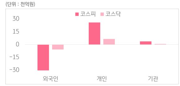 12월 15일부터 12월 19일 사이 '코스피'와 '코스닥'에서 외국인, 개인, 기관이 거래한 금액을 보여주는 그래프이다.