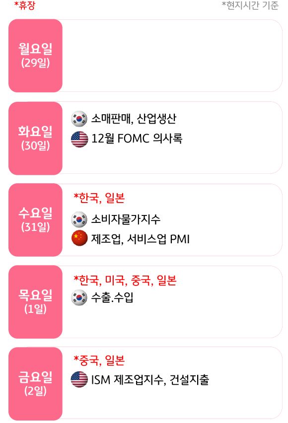 12월 5주, 주요국의 '경제지표' 발표 일정을 확인 할 수 있다.