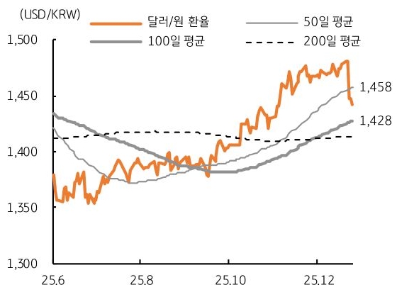 2025년 6월 부터 2025년 12월 까지 '달러/원 환율', 50, 100, 200일 평균 추이를 그래프로 정리했다.