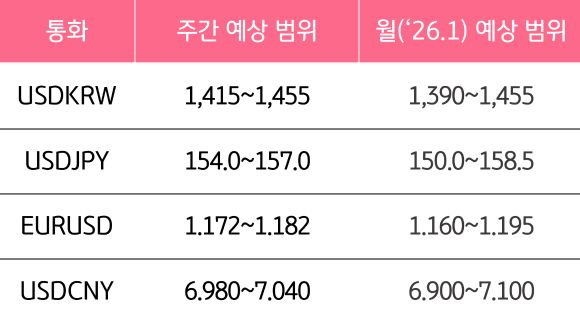 12월 5주와 1월의 '주요 환율'의 예상 범위를 알 수 있는 표이다.