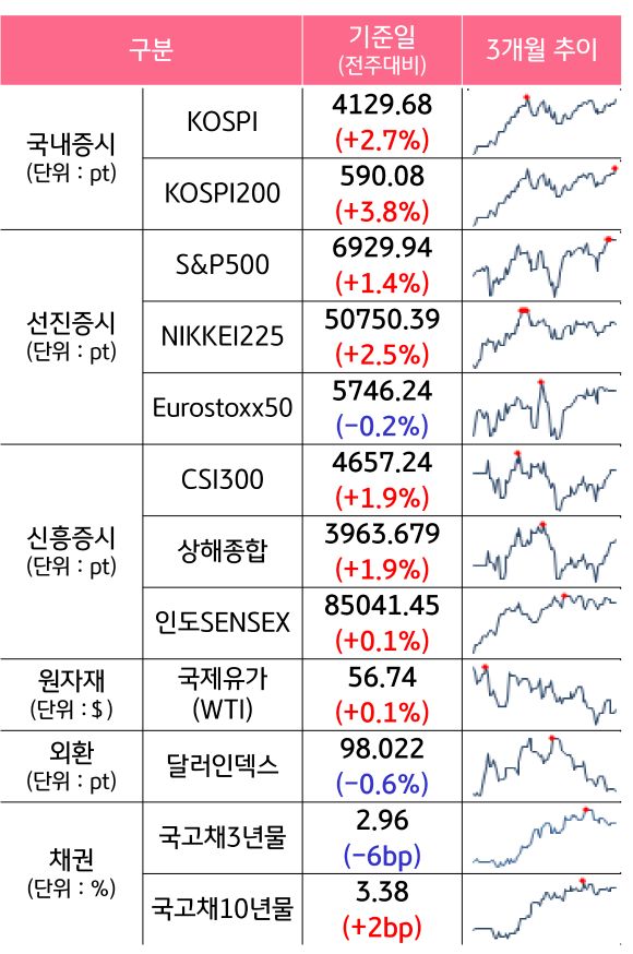 '국내증시', '선진증시', 신흥증시, 원자재, 외환, 채권의 전주대비 증감과 3개월 추이를 보여준다.