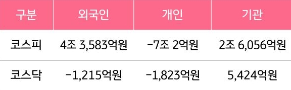 12월 22일부터 12월 26일 사이 '코스피'와 '코스닥'에서 외국인, 개인, 기관이 거래한 금액을 보여주는 그래프이다.