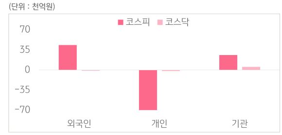 12월 22일부터 12월 26일 사이 '코스피'와 '코스닥'에서 외국인, 개인, 기관이 거래한 금액을 보여주는 그래프이다.