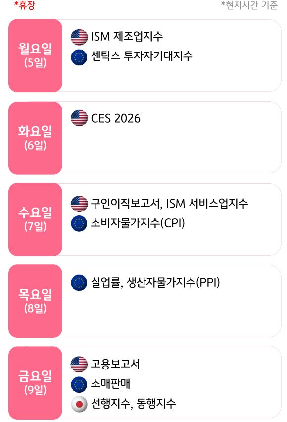 1월 1주, 주요국의 '경제지표' 발표 일정을 확인 할 수 있다.