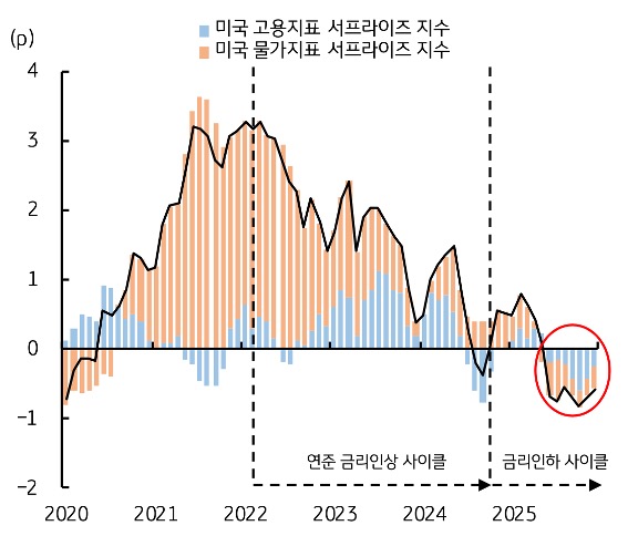 2020년 부터 2025년 까지 '미국 고용지표' 서프라이즈 지수 및 '미국 물가지표' 서프라이즈 지수 추이를 그래프로 정리했다.