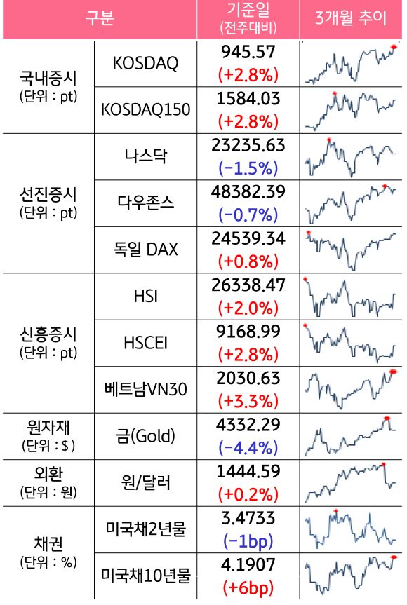 '국내증시', '선진증시', 신흥증시, 원자재, 외환, 채권의 전주대비 증감과 3개월 추이를 보여준다.