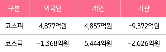 12월 29일부터 1월 2일 사이 '코스피'와 '코스닥'에서 외국인, 개인, 기관이 거래한 금액을 보여주는 그래프이다.