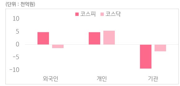 12월 29일부터 1월 2일 사이 '코스피'와 '코스닥'에서 외국인, 개인, 기관이 거래한 금액을 보여주는 그래프이다.