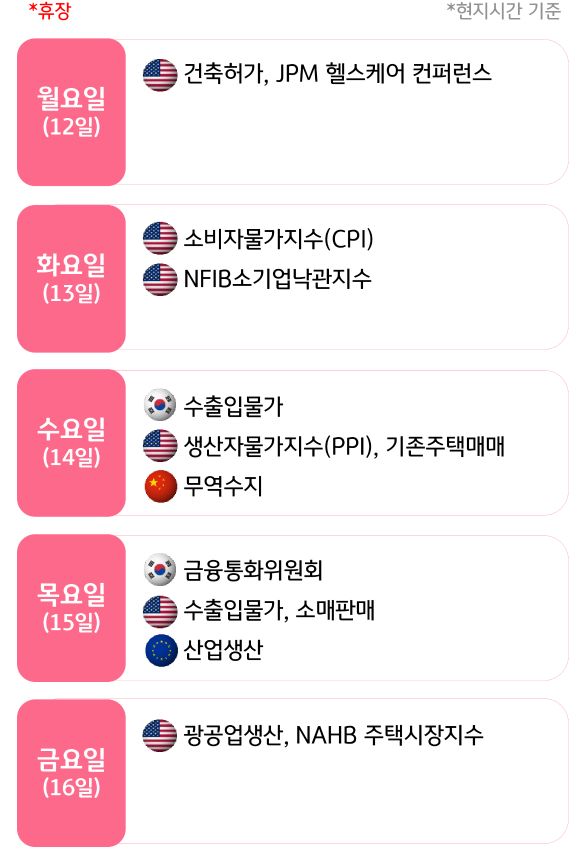 1월 2주, 주요국의 '경제지표' 발표 일정을 확인 할 수 있다.