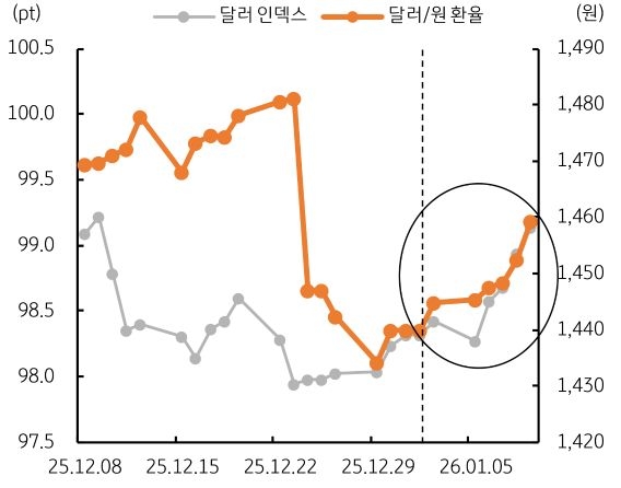 2025년 12월 8일부터 2026년 1월 5일까지 '달러 인덱스' 및 '달러/원 환율' 추이를 그래프로 정리했다.