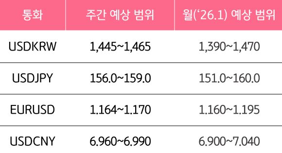1월 2주와 1월의 '주요 환율'의 예상 범위를 알 수 있는 표이다.