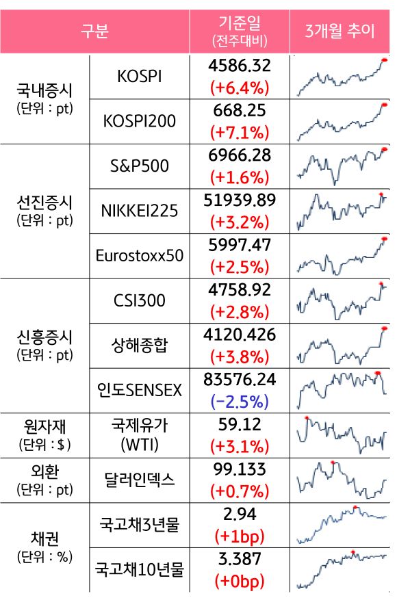 '국내증시', '선진증시', 신흥증시, 원자재, 외환, 채권의 전주대비 증감과 3개월 추이를 보여준다.