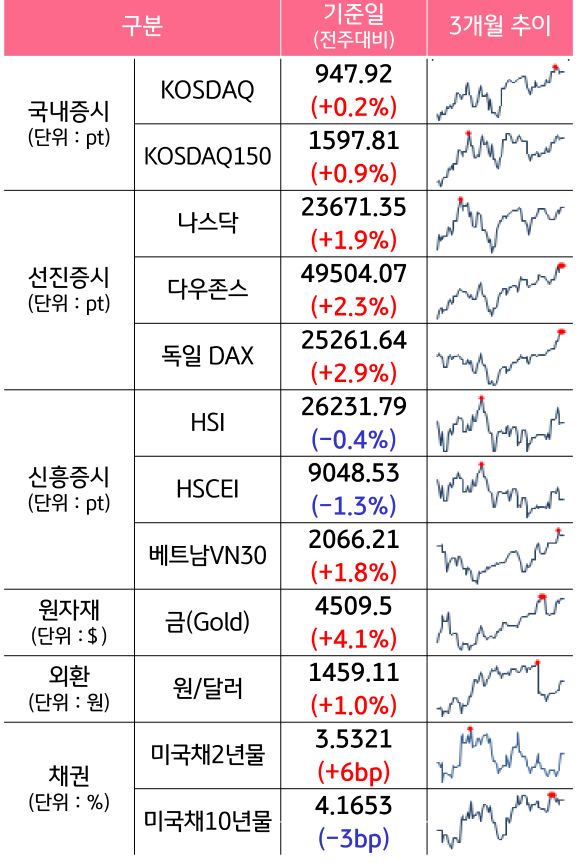 '국내증시', '선진증시', 신흥증시, 원자재, 외환, 채권의 전주대비 증감과 3개월 추이를 보여준다.