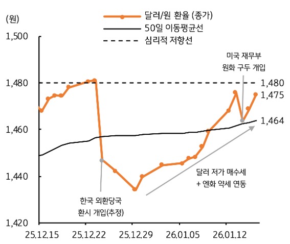 2025년 12월 15일부터 2026년 1월 12일까지 '달러/원 환율', 50일 이동평균선, 심리적 저항선 추이를 그래프로 정리했다.