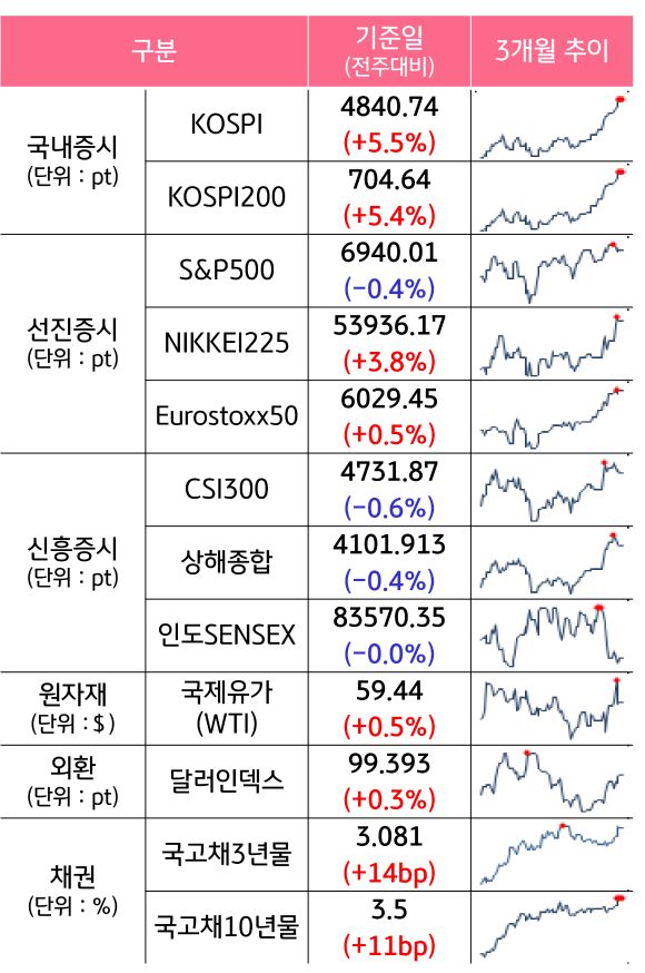 '국내증시', '선진증시', 신흥증시, 원자재, 외환, 채권의 전주대비 증감과 3개월 추이를 보여준다.