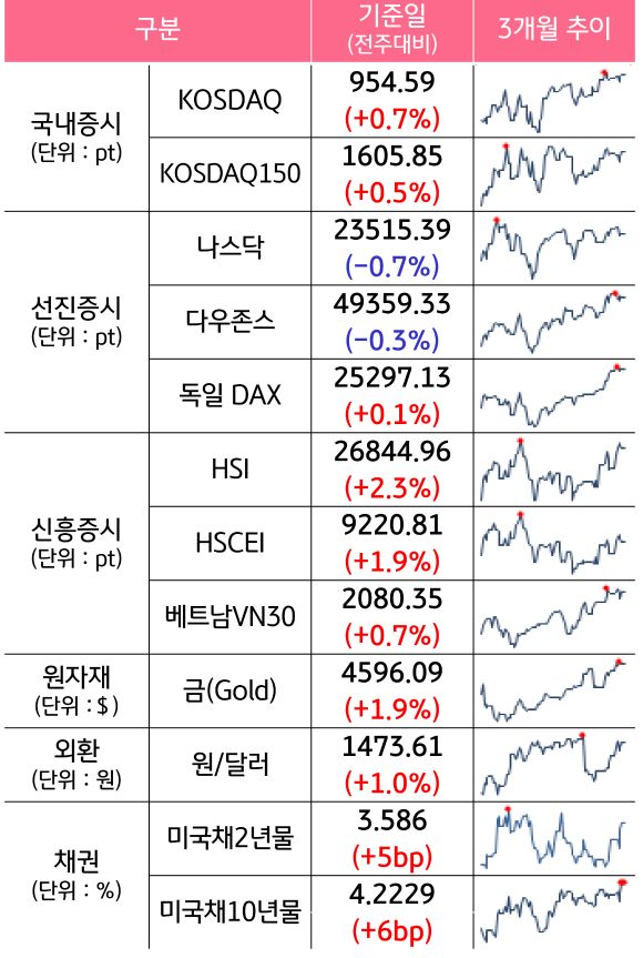 '국내증시', '선진증시', 신흥증시, 원자재, 외환, 채권의 전주대비 증감과 3개월 추이를 보여준다.