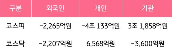 1월 12일부터 1월 16일 사이 '코스피'와 '코스닥'에서 외국인, 개인, 기관이 거래한 금액을 보여주는 그래프이다.