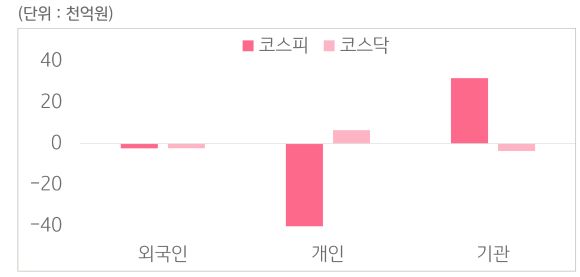 1월 12일부터 1월 16일 사이 '코스피'와 '코스닥'에서 외국인, 개인, 기관이 거래한 금액을 보여주는 그래프이다.