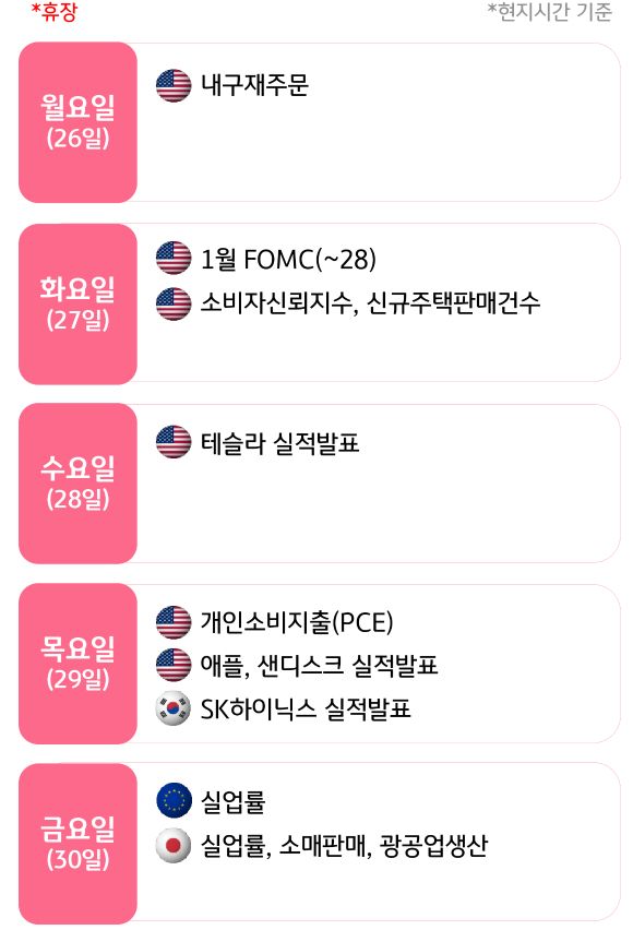 1월 4주, 주요국의 '경제지표' 발표 일정을 확인 할 수 있다.