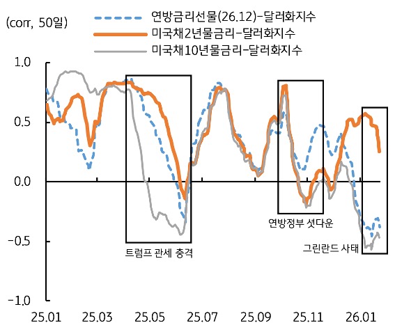 2025년 1월부터 2026년 1월까지 '연방금리선물'(26.12)-달러화지수, 미국채2년물금리-달러화지수, 미국채10년물금리-달러화지수 추이를 그래프로 정리했다.