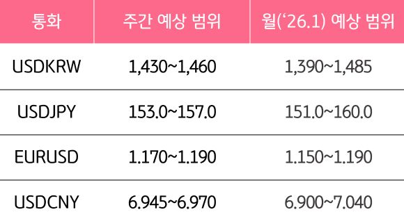 1월 4주와 1월의 '주요 환율'의 예상 범위를 알 수 있는 표이다.