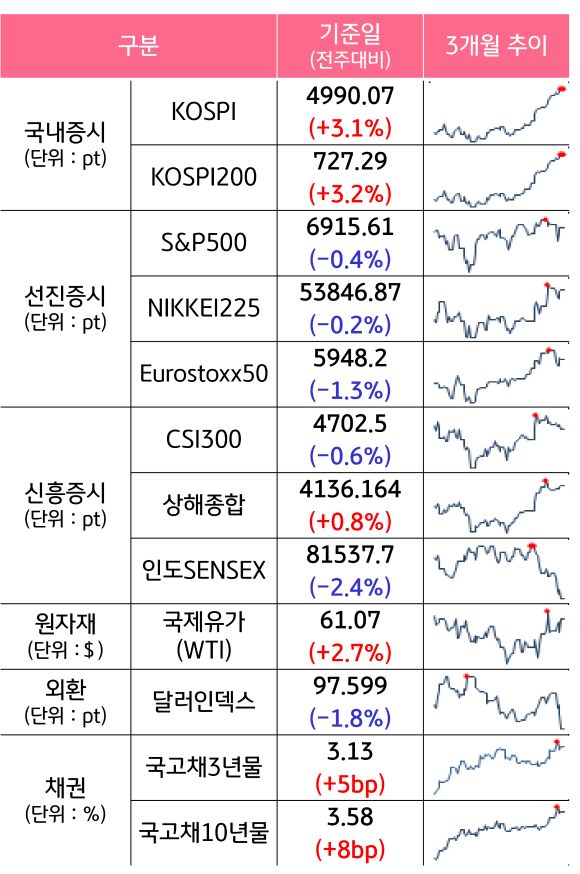 '국내증시', '선진증시', 신흥증시, 원자재, 외환, 채권의 전주대비 증감과 3개월 추이를 보여준다.
